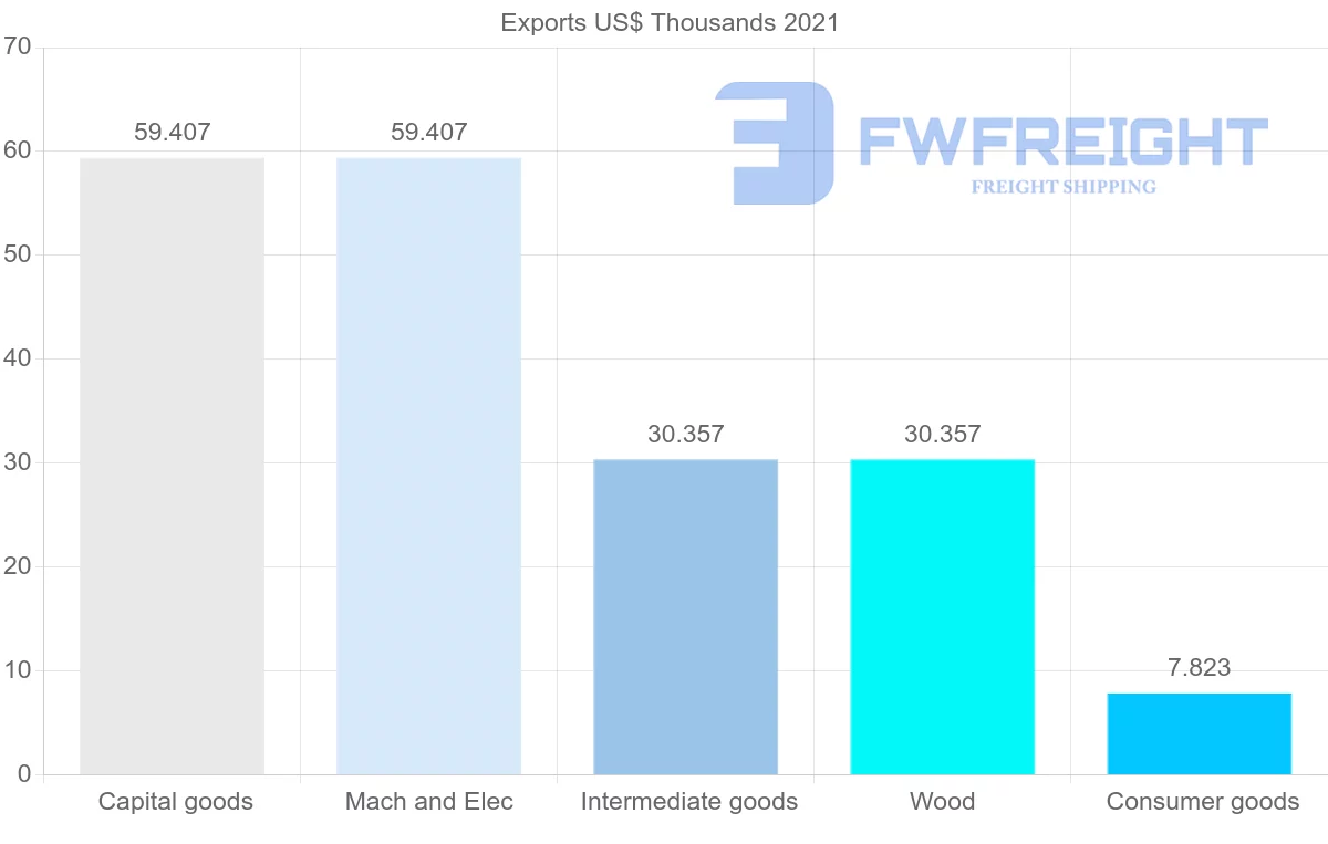 Shipping company from Bolivia to Slovenia
