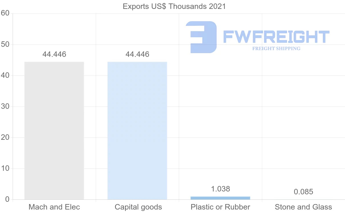 Shipping company from Bolivia to South Africa