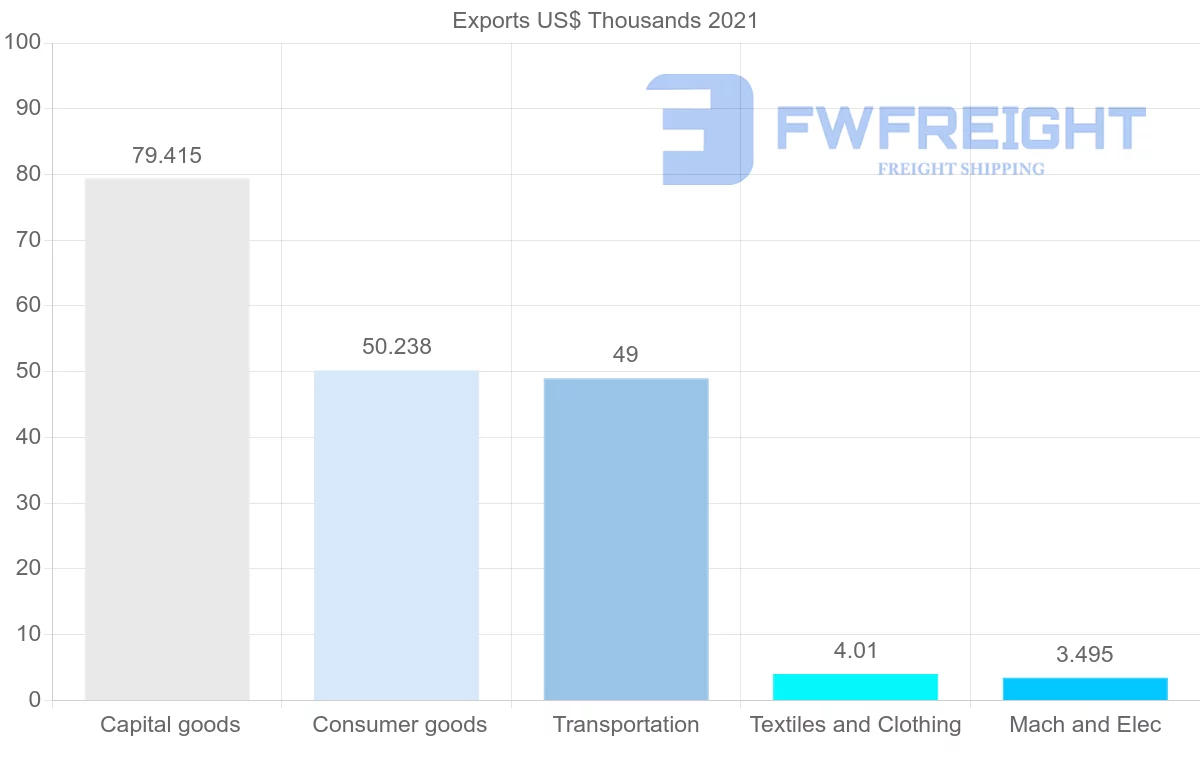 Shipping company from Bolivia to South Korea