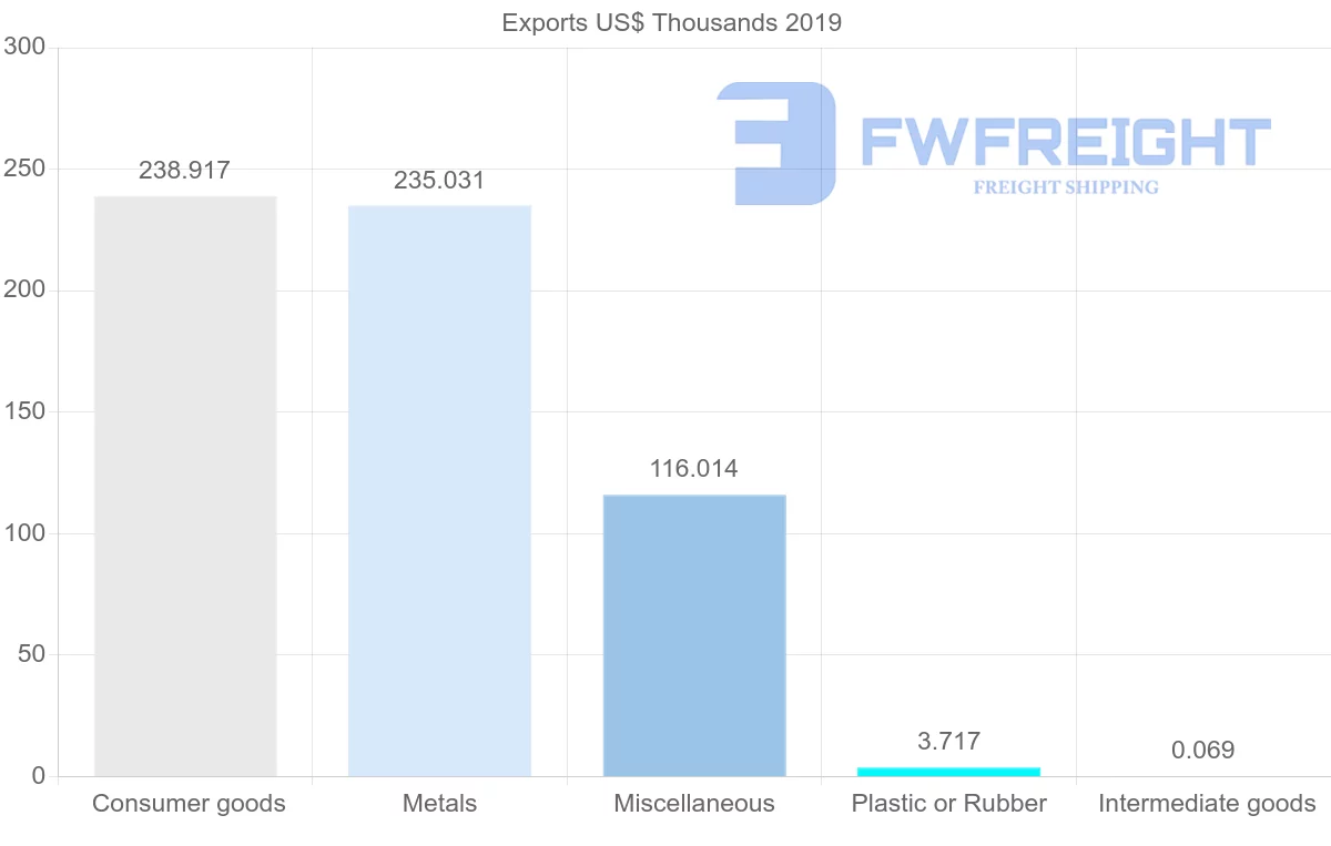 Shipping company from Bolivia to Trinidad and Tobago