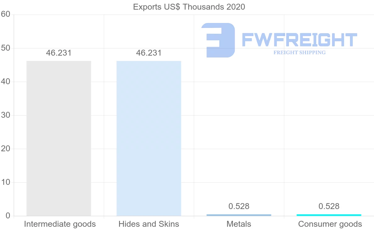 Shipping company from Bolivia to Tunisia