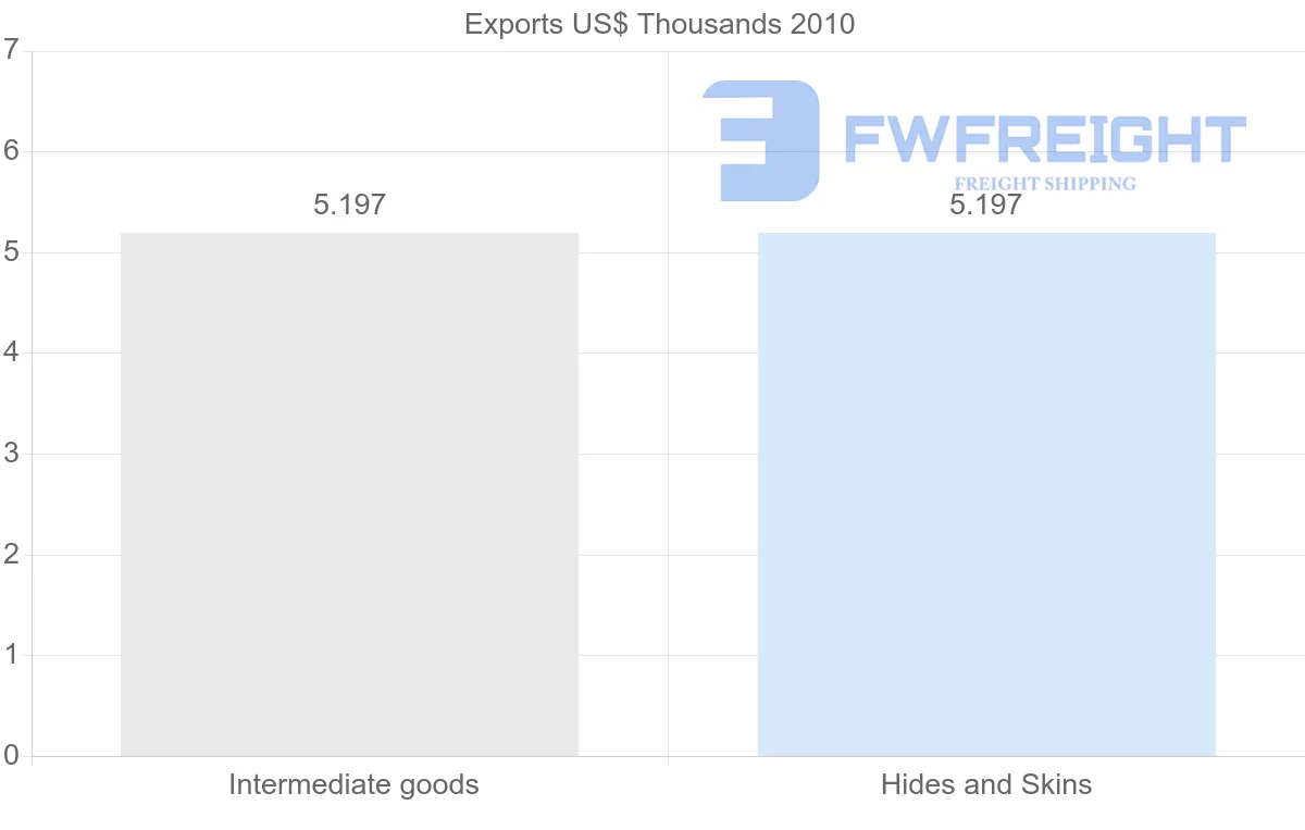 Shipping company from Bolivia to Turks and Caicos Islands