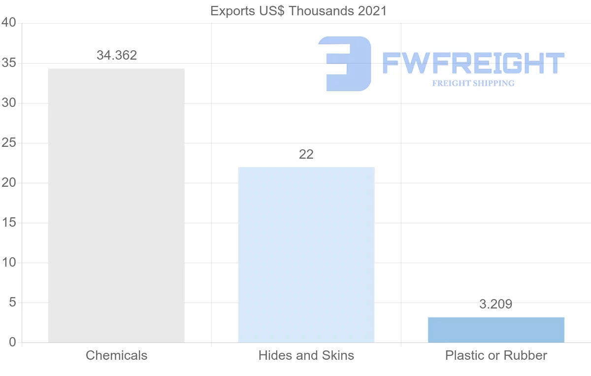 Shipping company from Bolivia to Vietnam