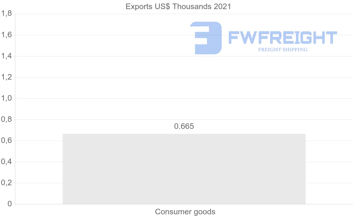 Shipping company from Botswana to Bangladesh