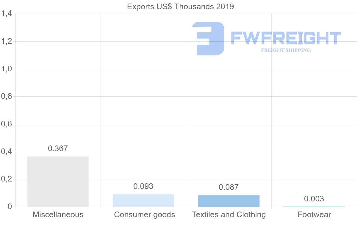Shipping company from Botswana to Bermuda