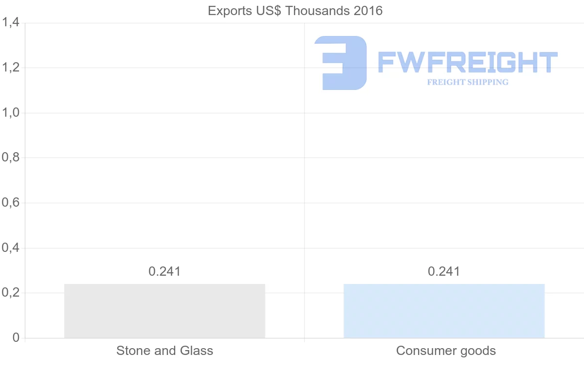 Shipping company from Botswana to Costa Rica