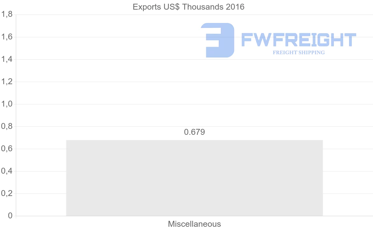 Shipping company from Botswana to Guyana