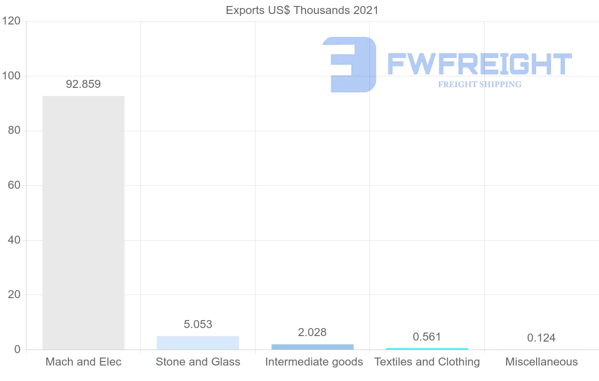 Shipping company from Botswana to Mexico