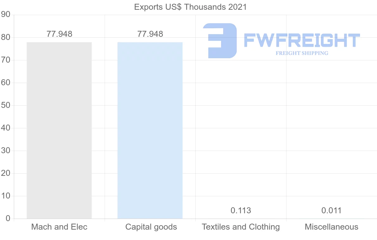 Shipping company from Botswana to Republic of the Congo