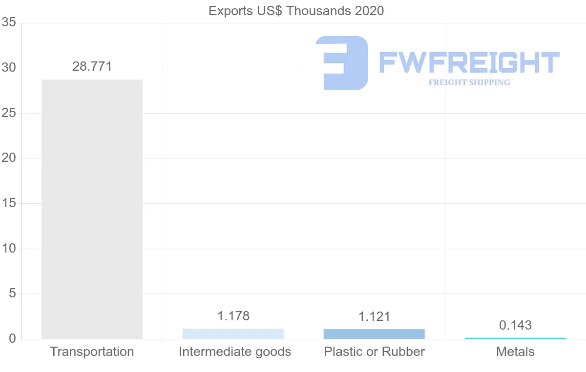 Shipping company from Botswana to Singapore