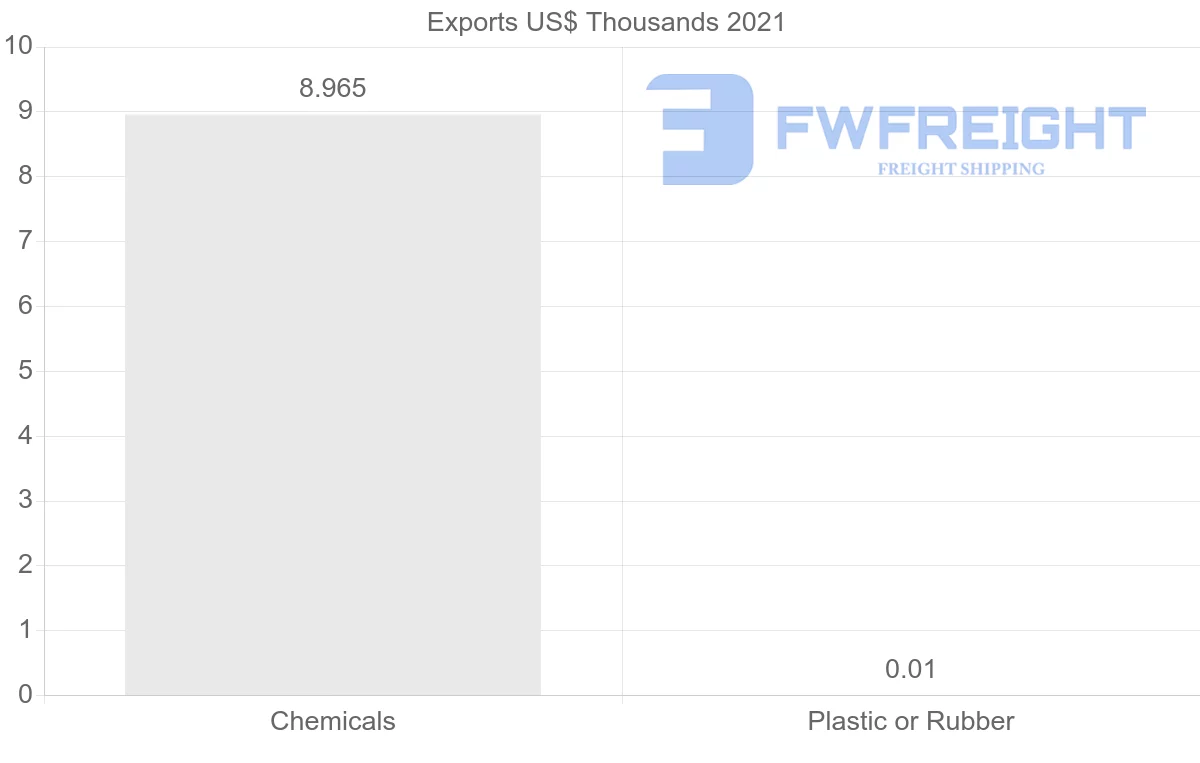 Shipping company from Botswana to Spain