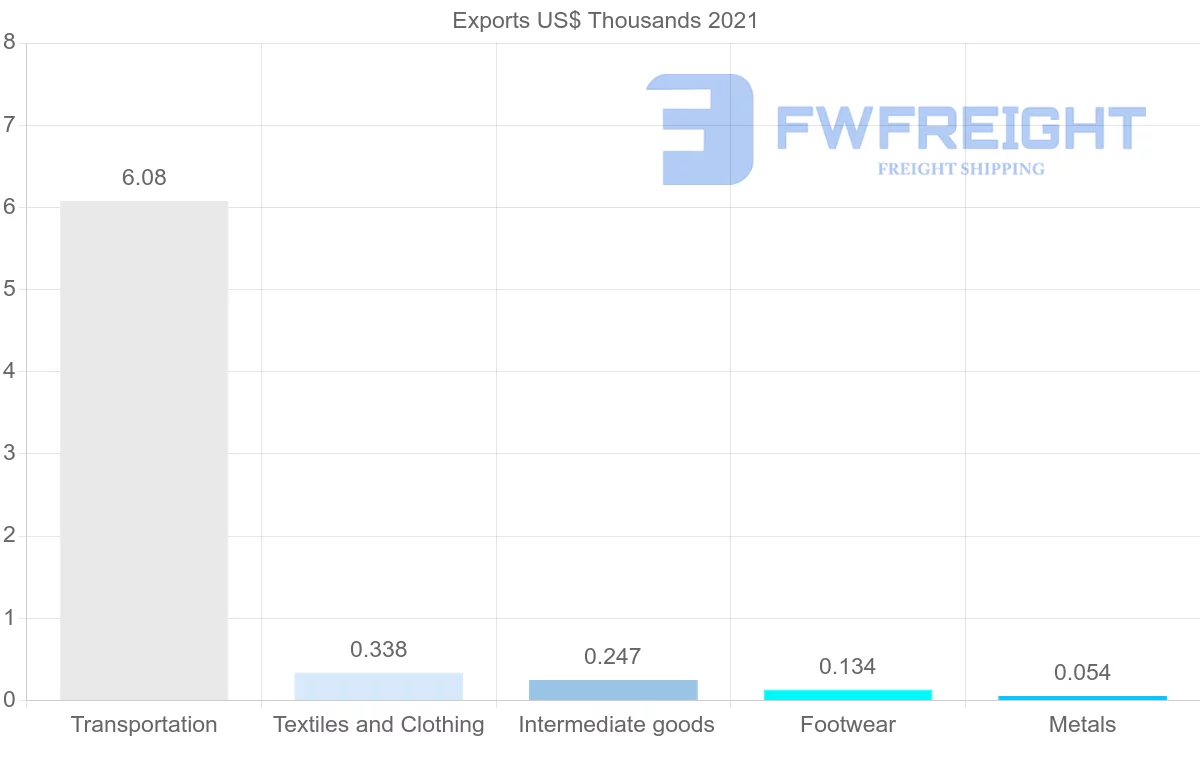 Shipping company from Botswana to Sweden
