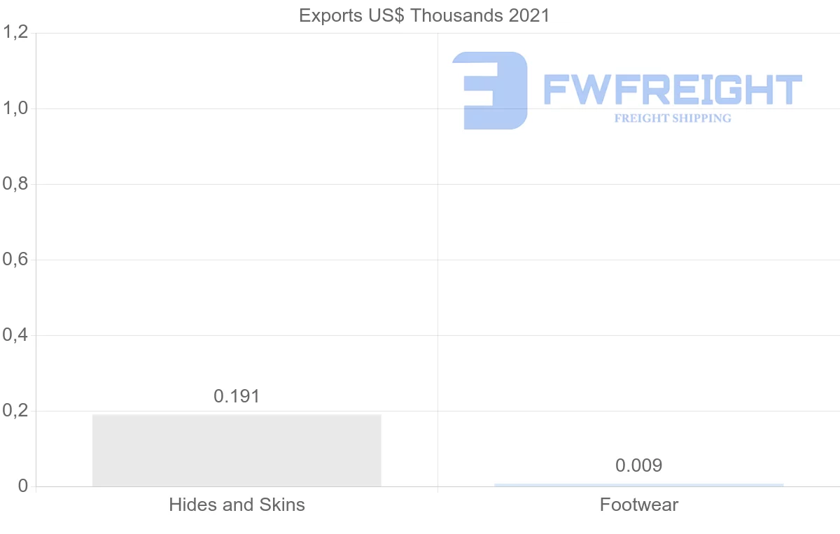 Shipping company from Botswana to Switzerland