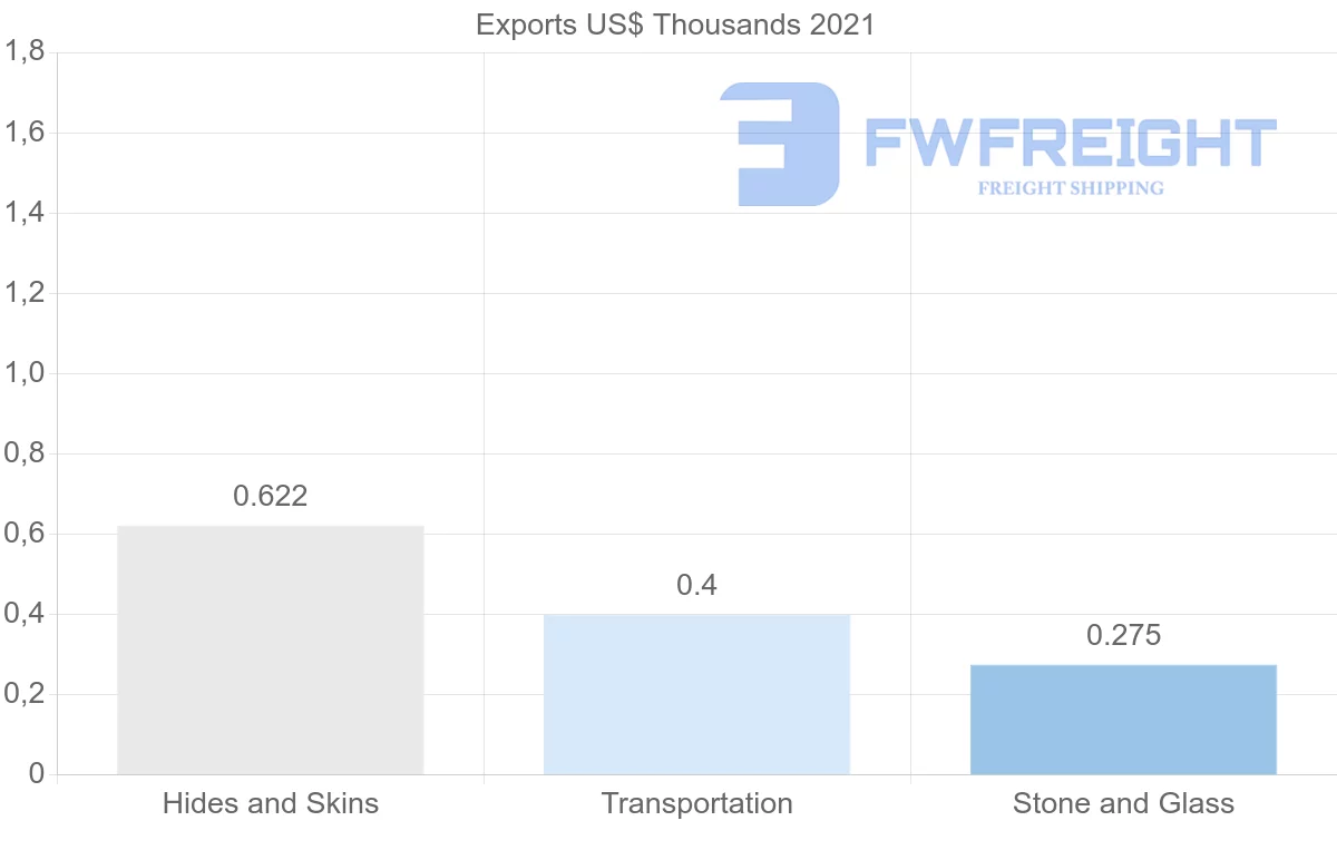 Shipping company from Brazil to Afghanistan