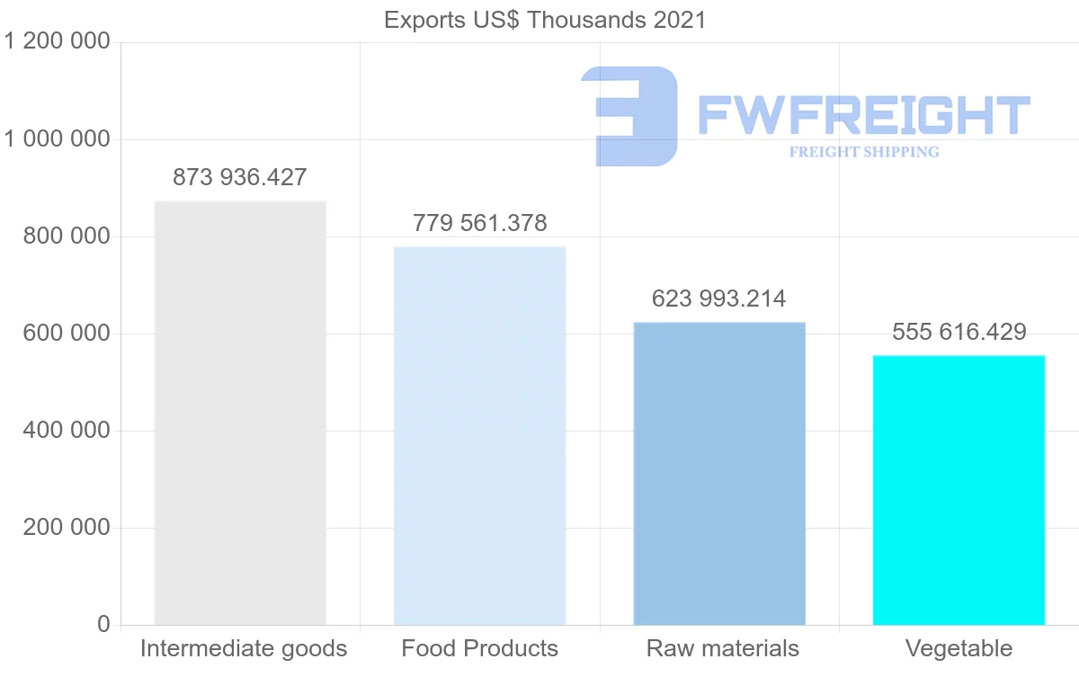 Shipping company from Brazil to Algeria