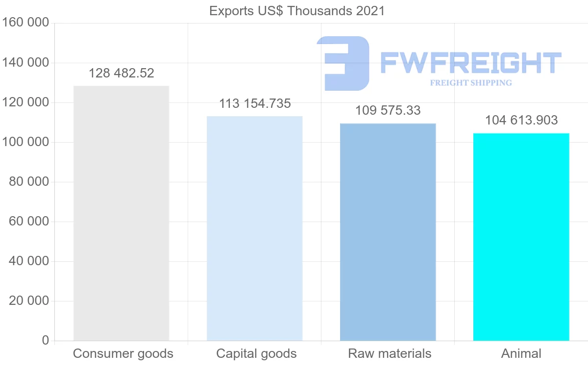 Shipping company from Brazil to Angola