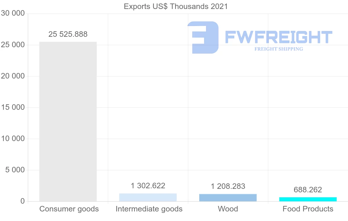 Shipping company from Brazil to Antigua and Barbuda