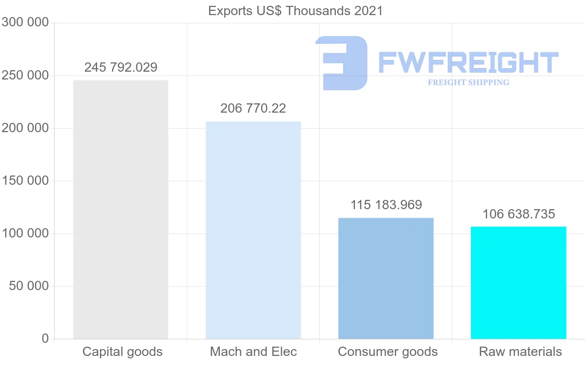 Shipping company from Brazil to Australia