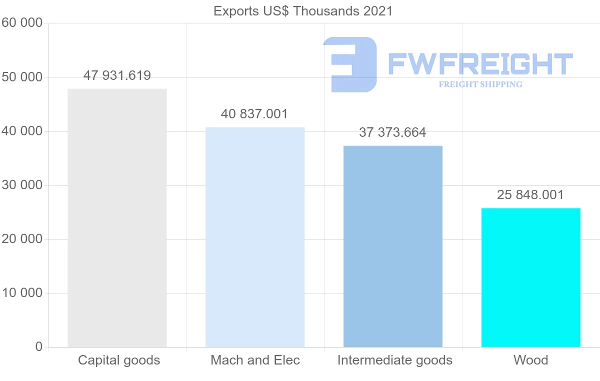 Shipping company from Brazil to Austria
