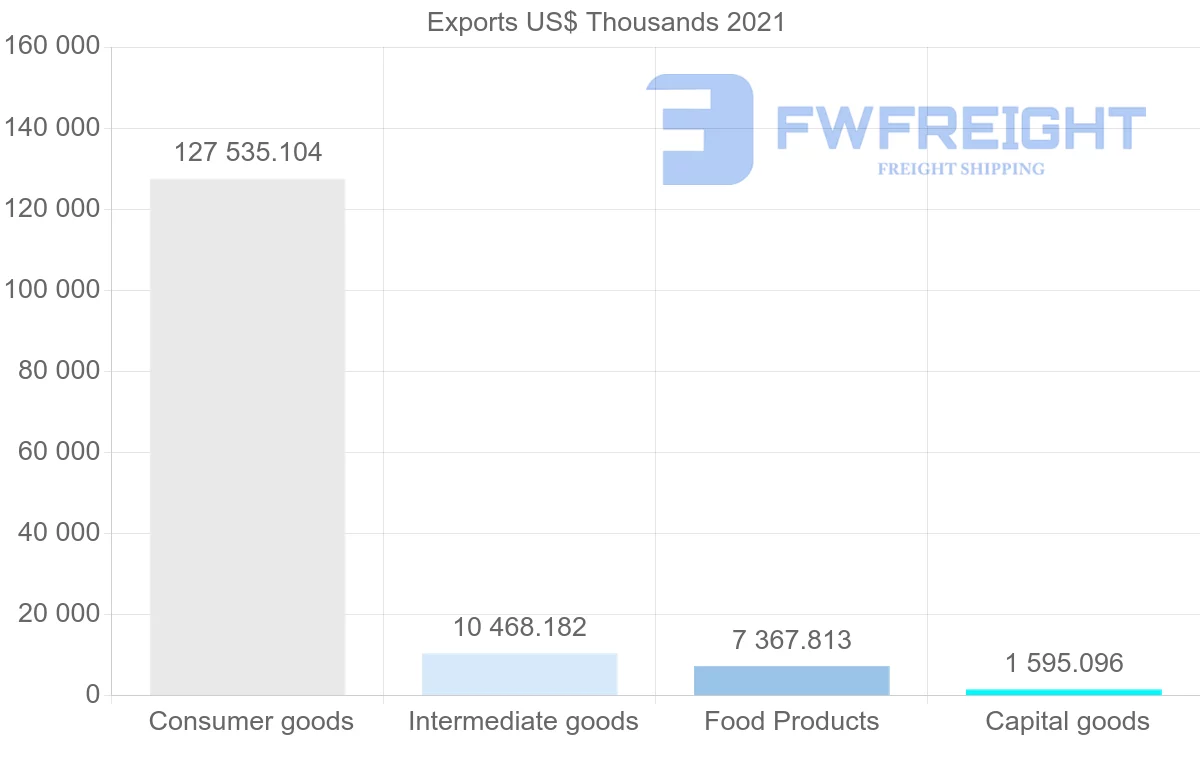 Shipping company from Brazil to Bahamas