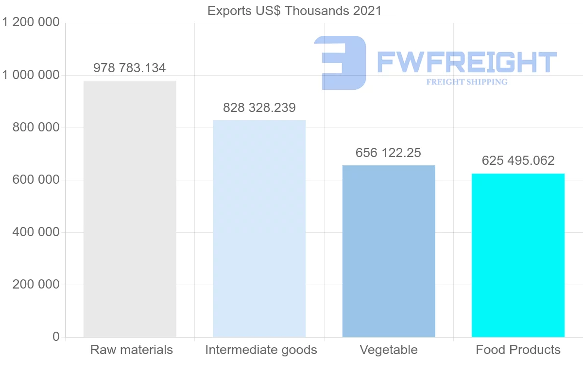Shipping company from Brazil to Bangladesh
