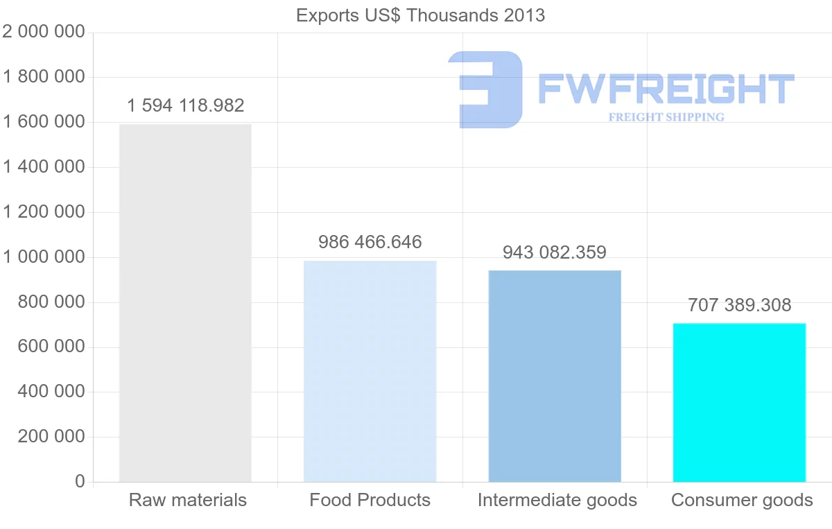Shipping company from Brazil to Belgium
