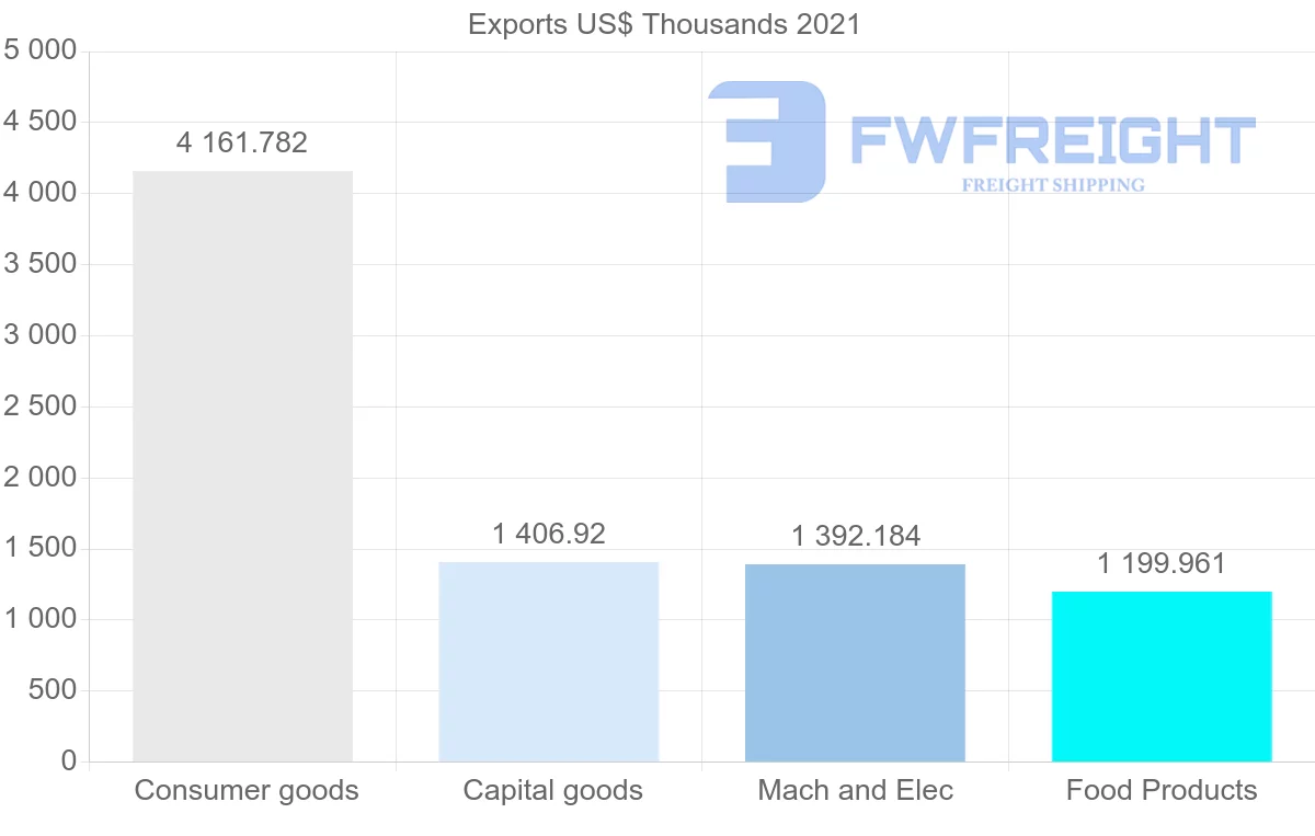 Shipping company from Brazil to Belize