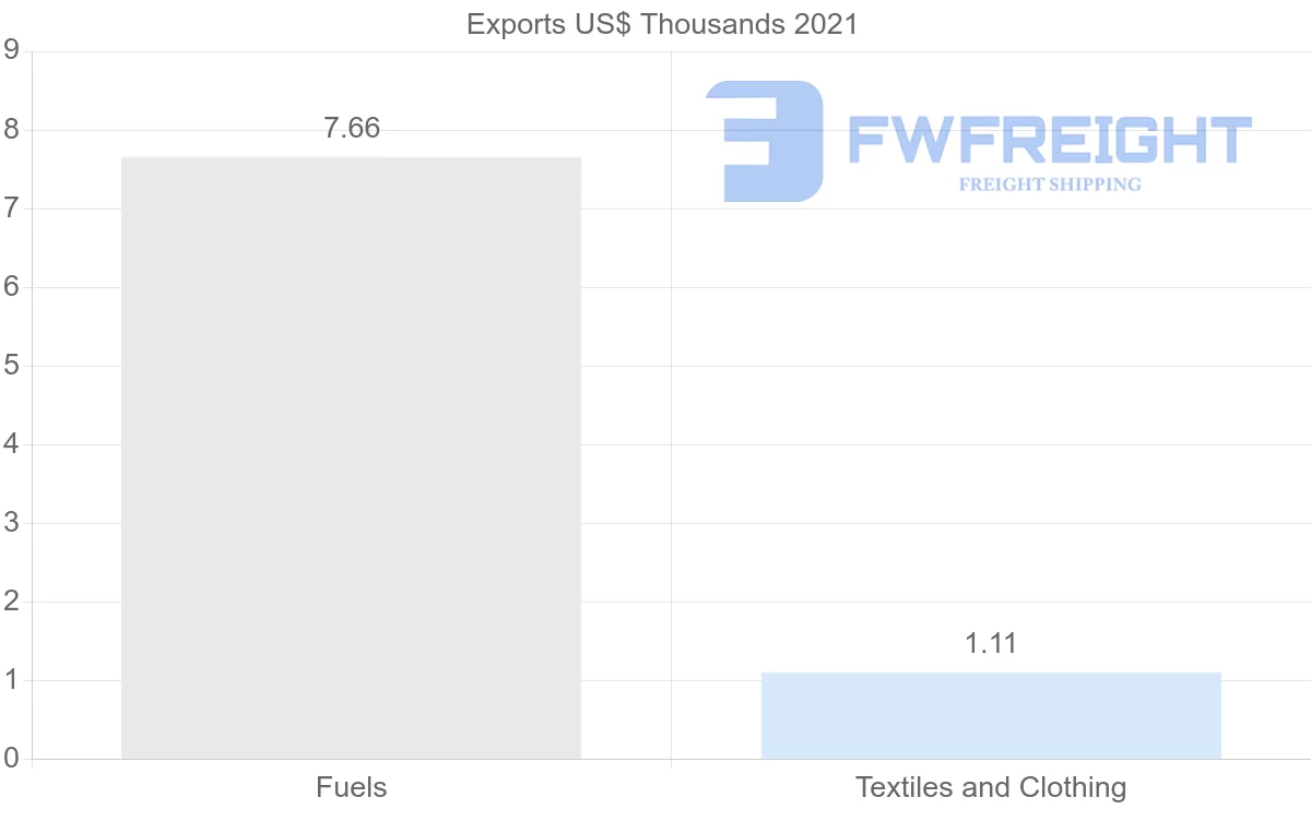 Shipping company from Brazil to Botswana