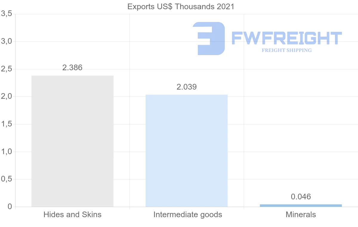 Shipping company from Brazil to Brunei