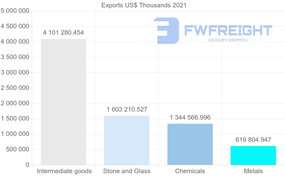 Shipping company from Brazil to Canada