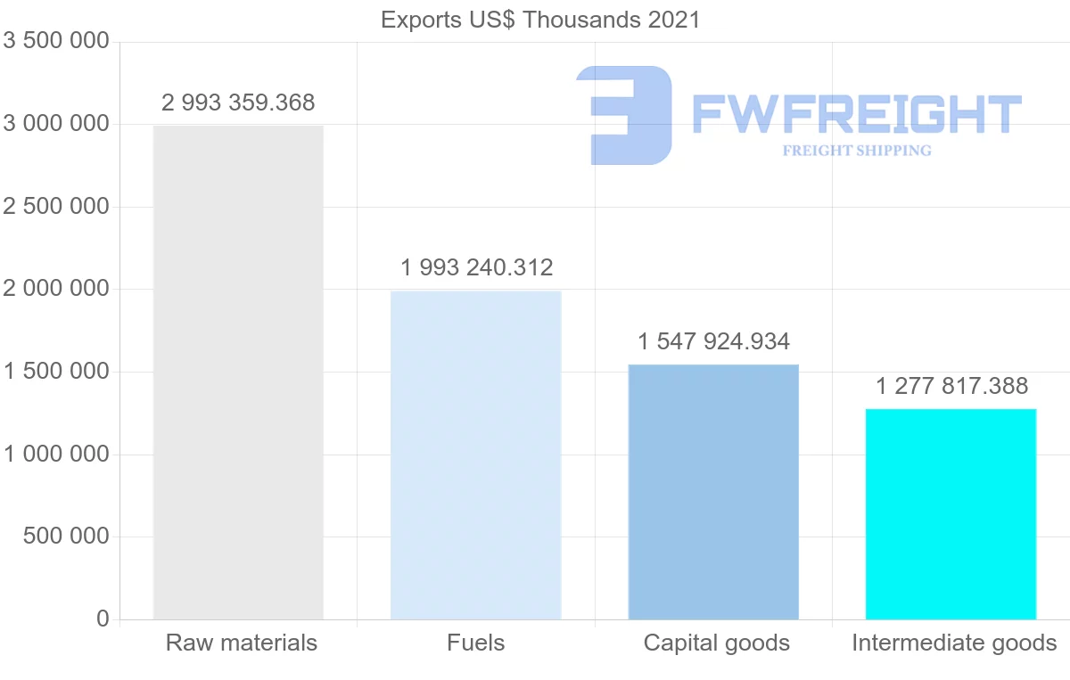 Shipping company from Brazil to Chile