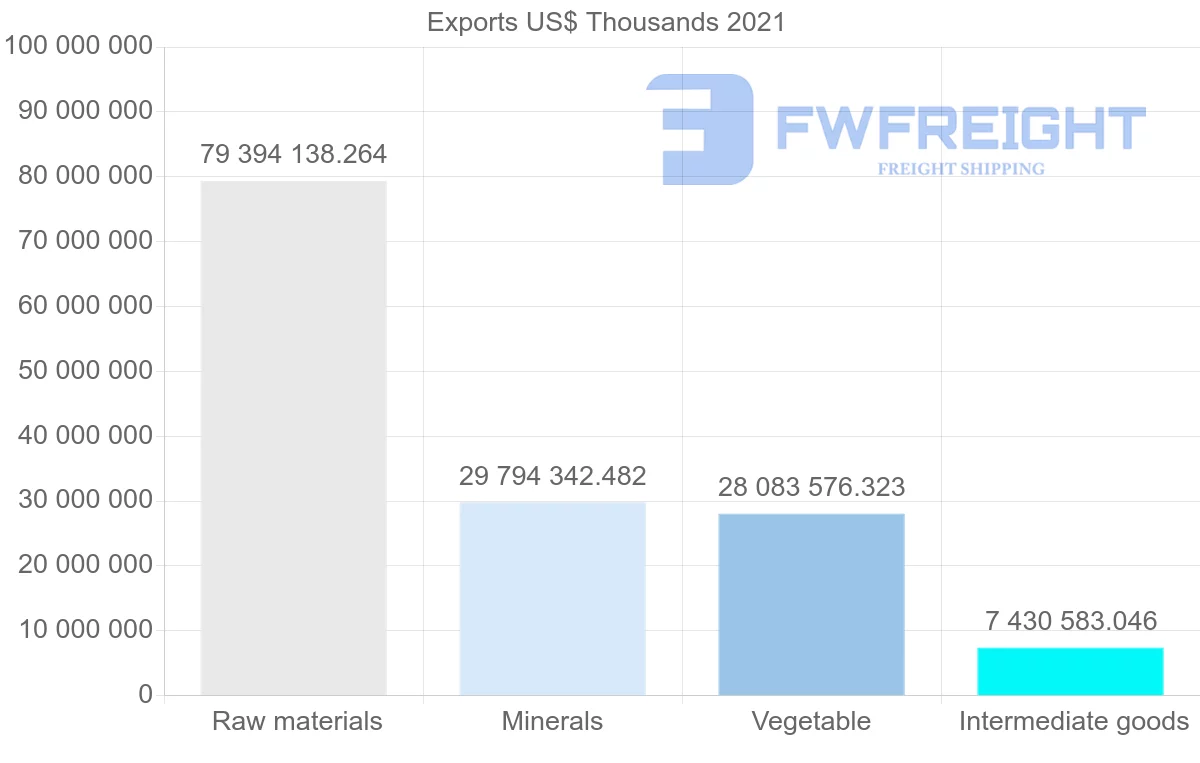 Shipping company from Brazil to China