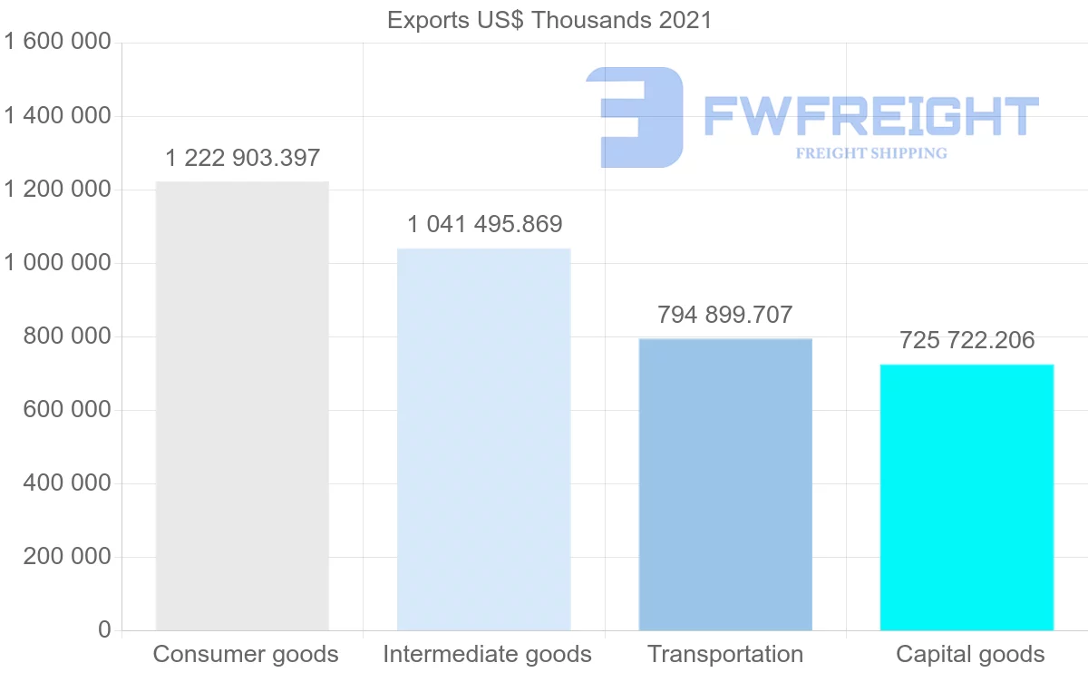 Shipping company from Brazil to Colombia