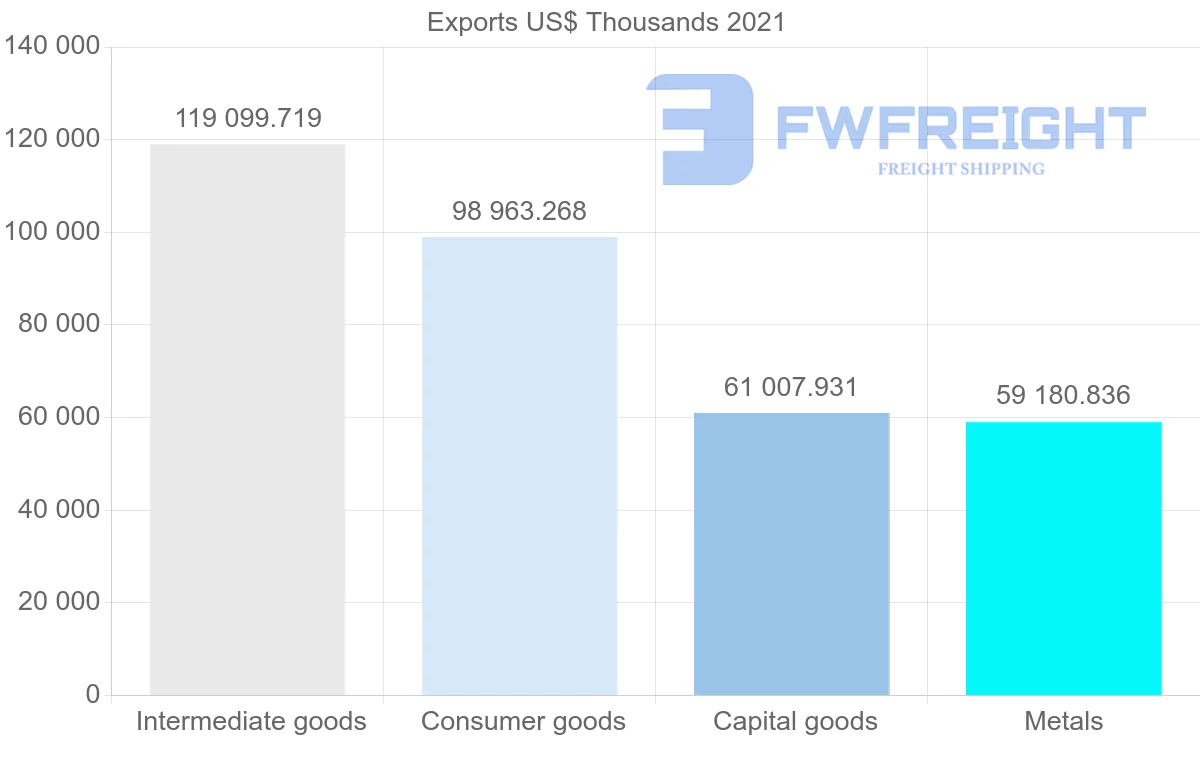 Shipping company from Brazil to Costa Rica