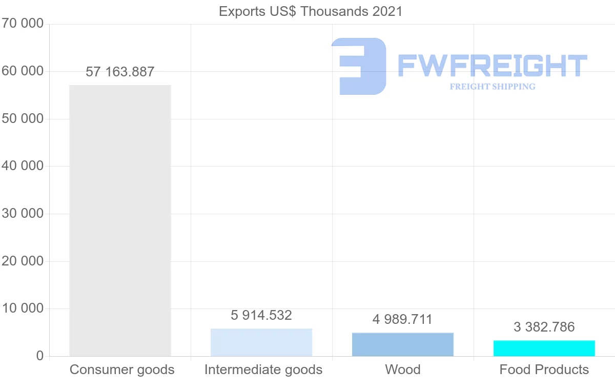 Shipping company from Brazil to Cyprus