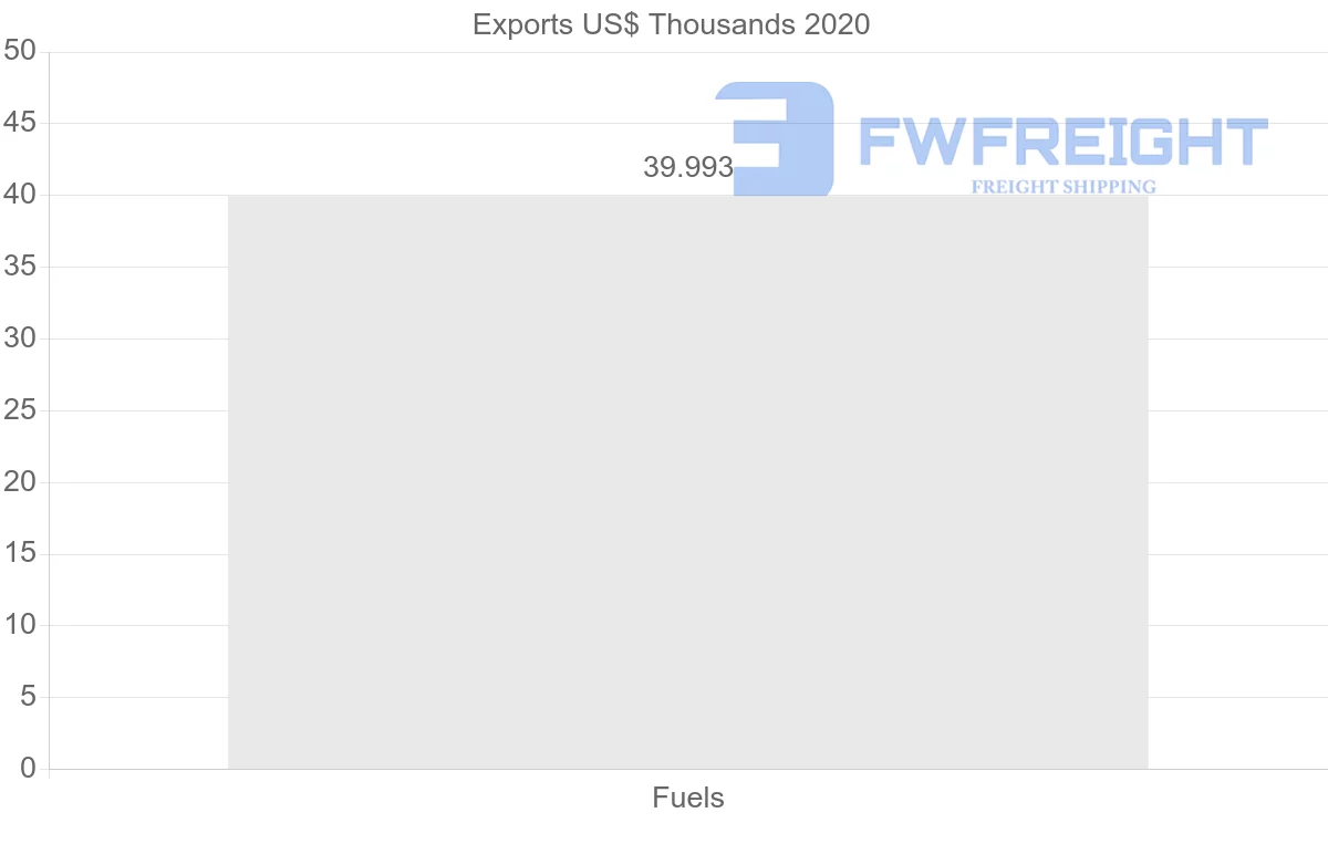 Shipping company from Brazil to Czech Republic