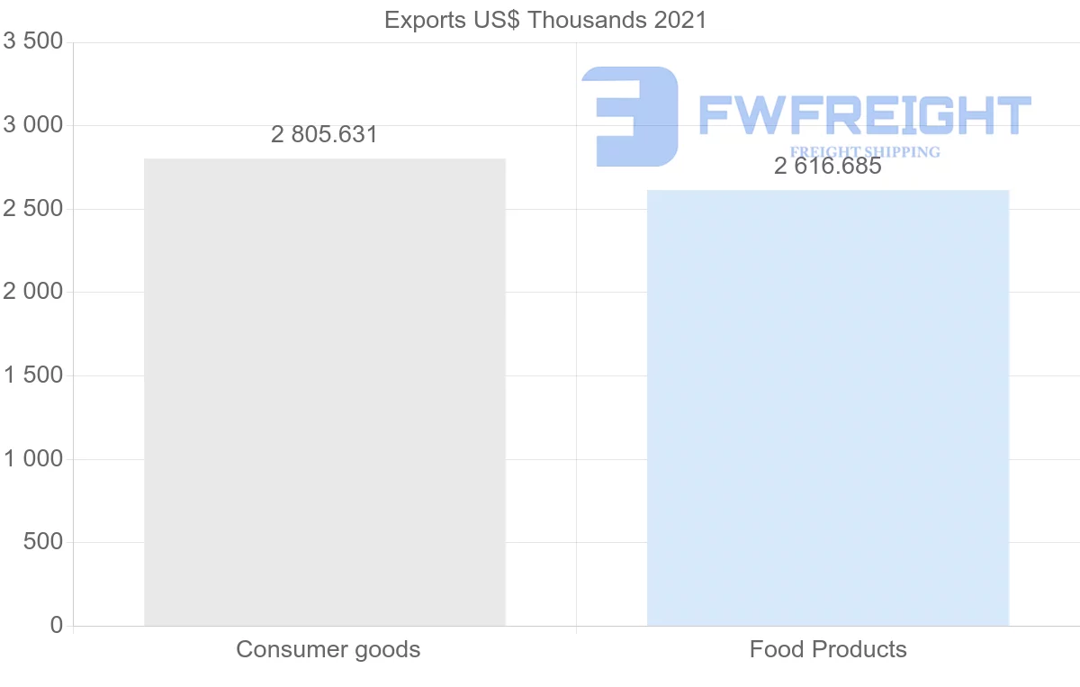 Shipping company from Brazil to Djibouti