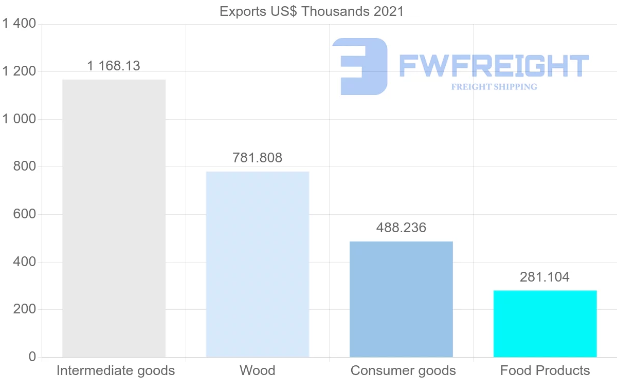 Shipping company from Brazil to Dominica