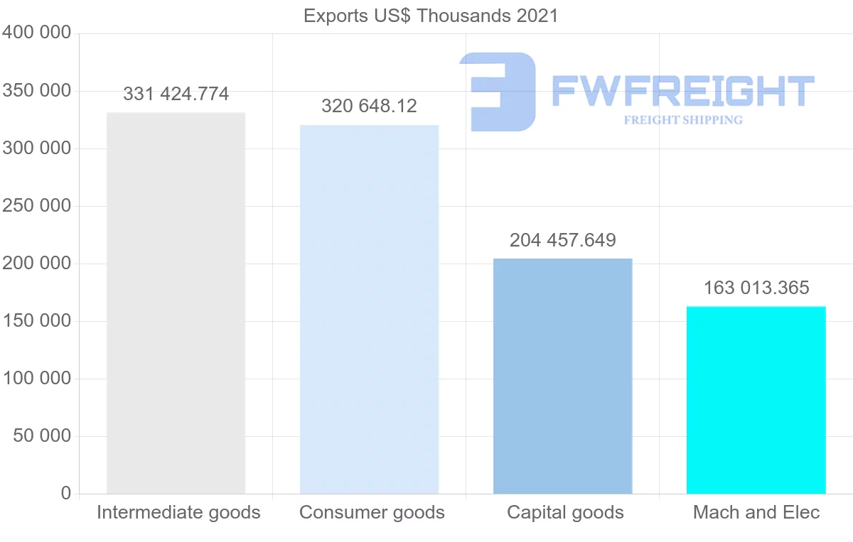 Shipping company from Brazil to Ecuador