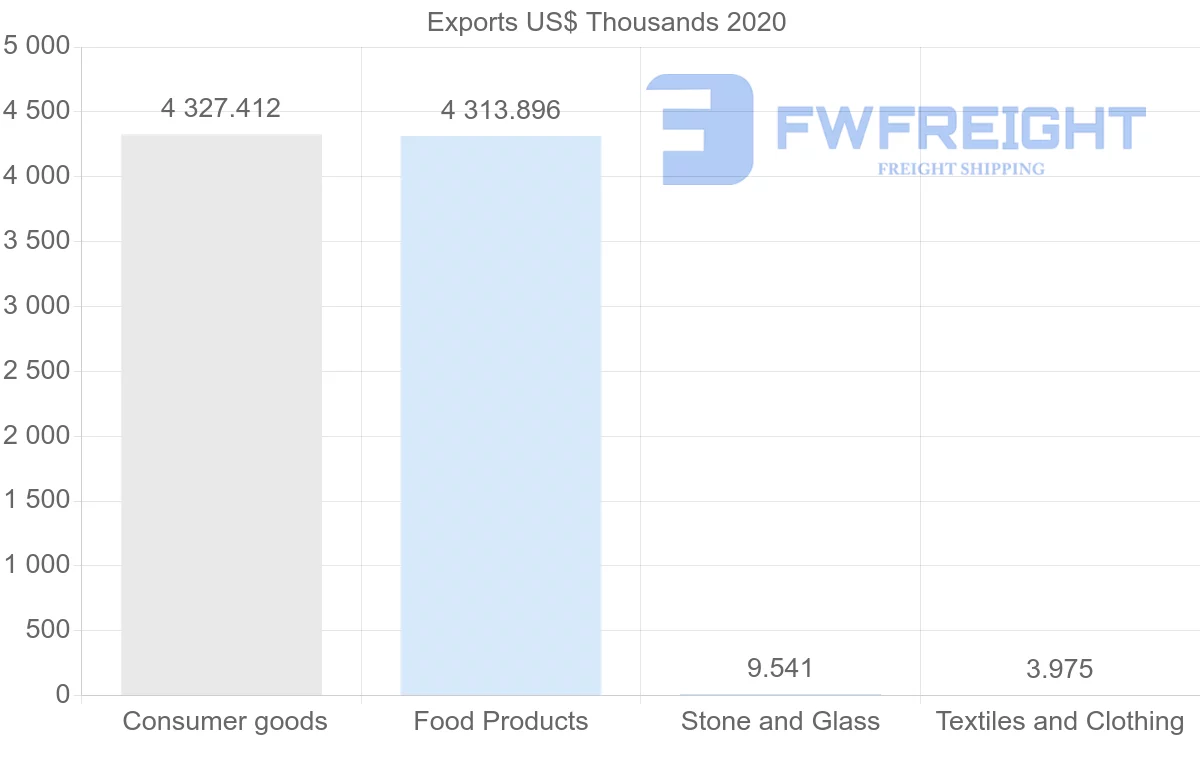 Shipping company from Brazil to Eritrea