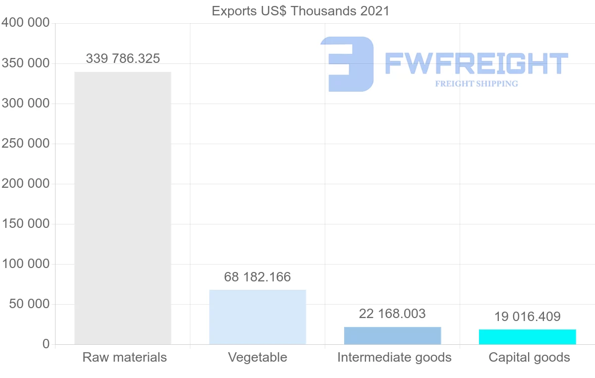 Shipping company from Brazil to Finland