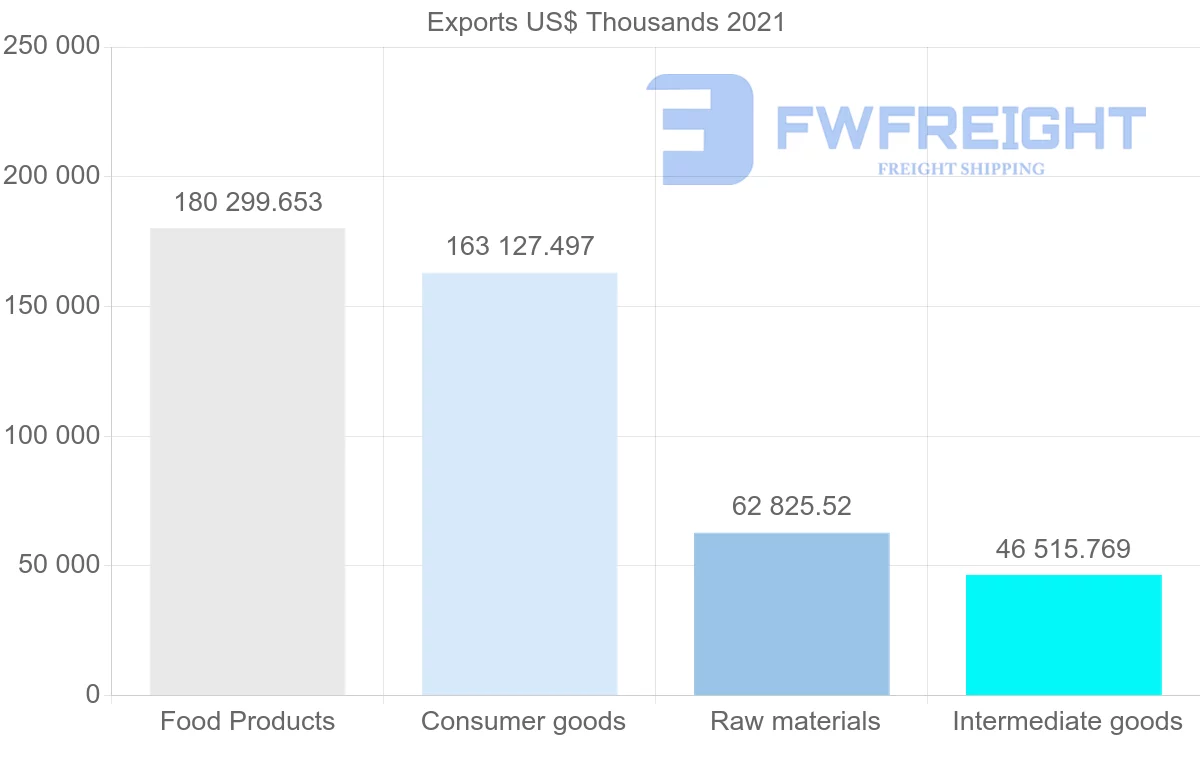 Shipping company from Brazil to Ghana