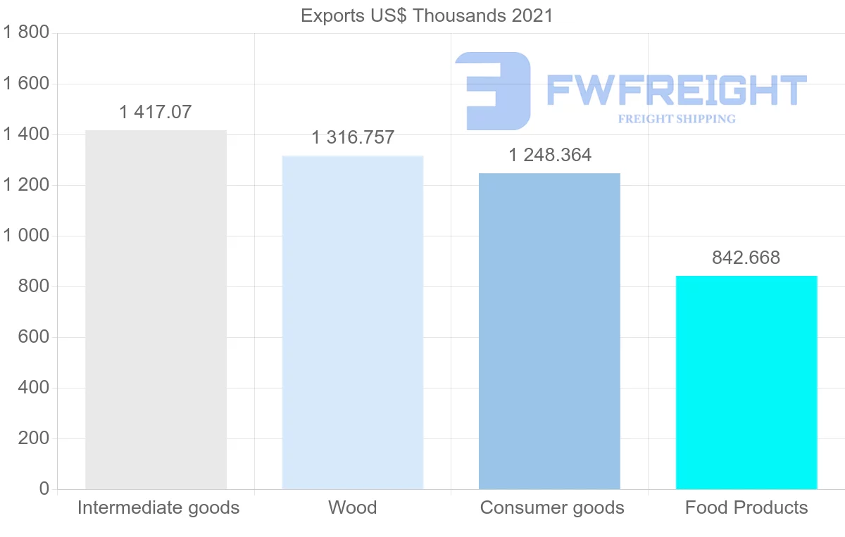 Shipping company from Brazil to Grenada