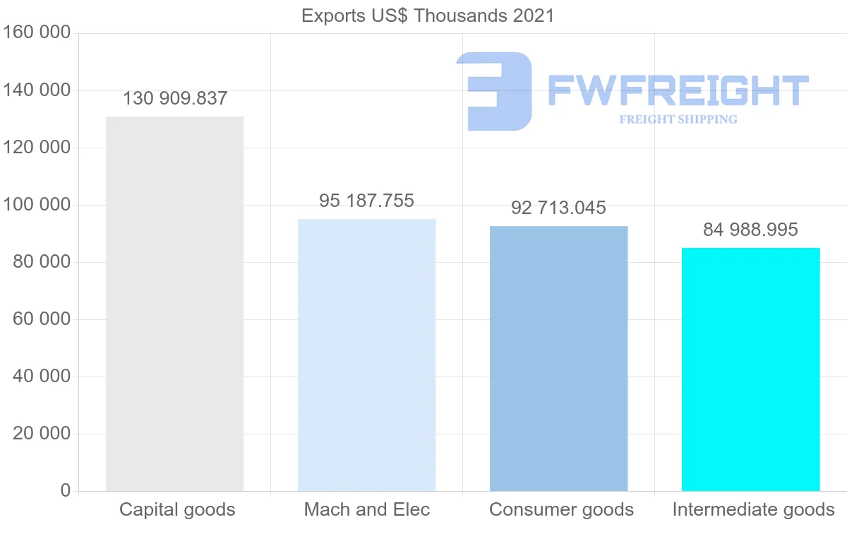 Shipping company from Brazil to Guatemala