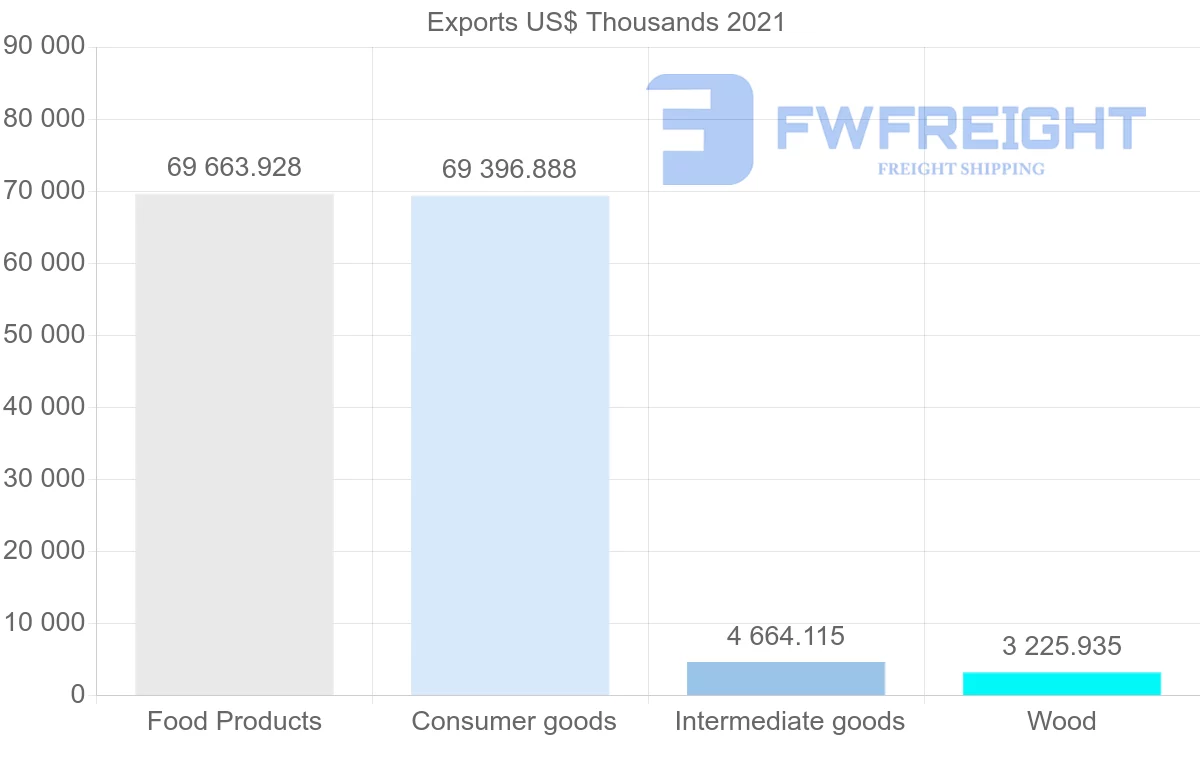 Shipping company from Brazil to Guinea