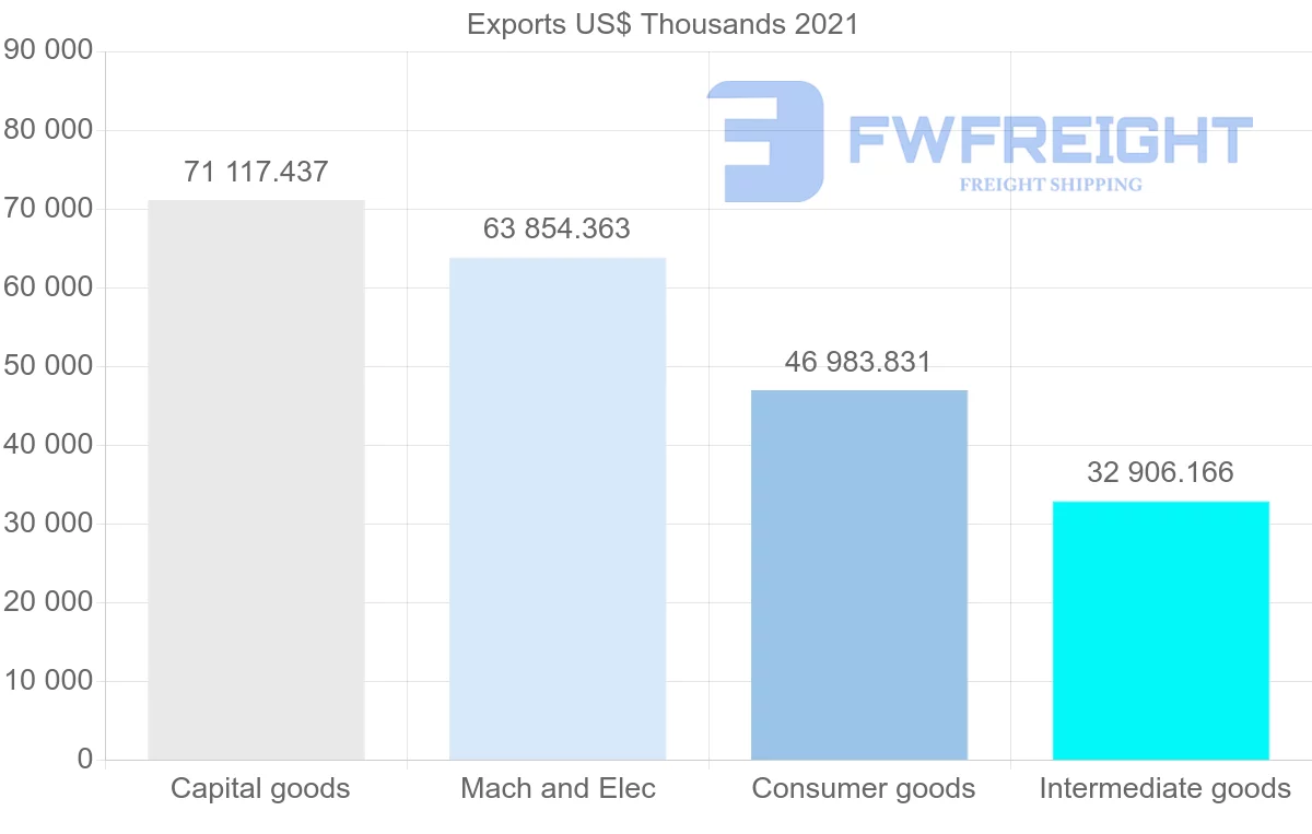 Shipping company from Brazil to Honduras