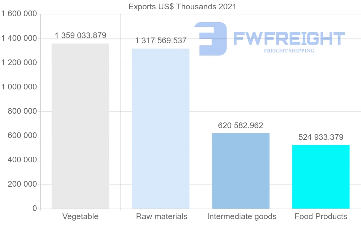 Shipping company from Brazil to Iran