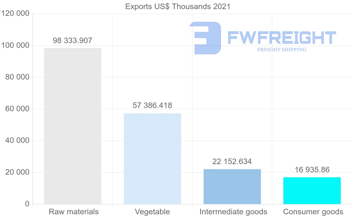 Shipping company from Brazil to Ireland