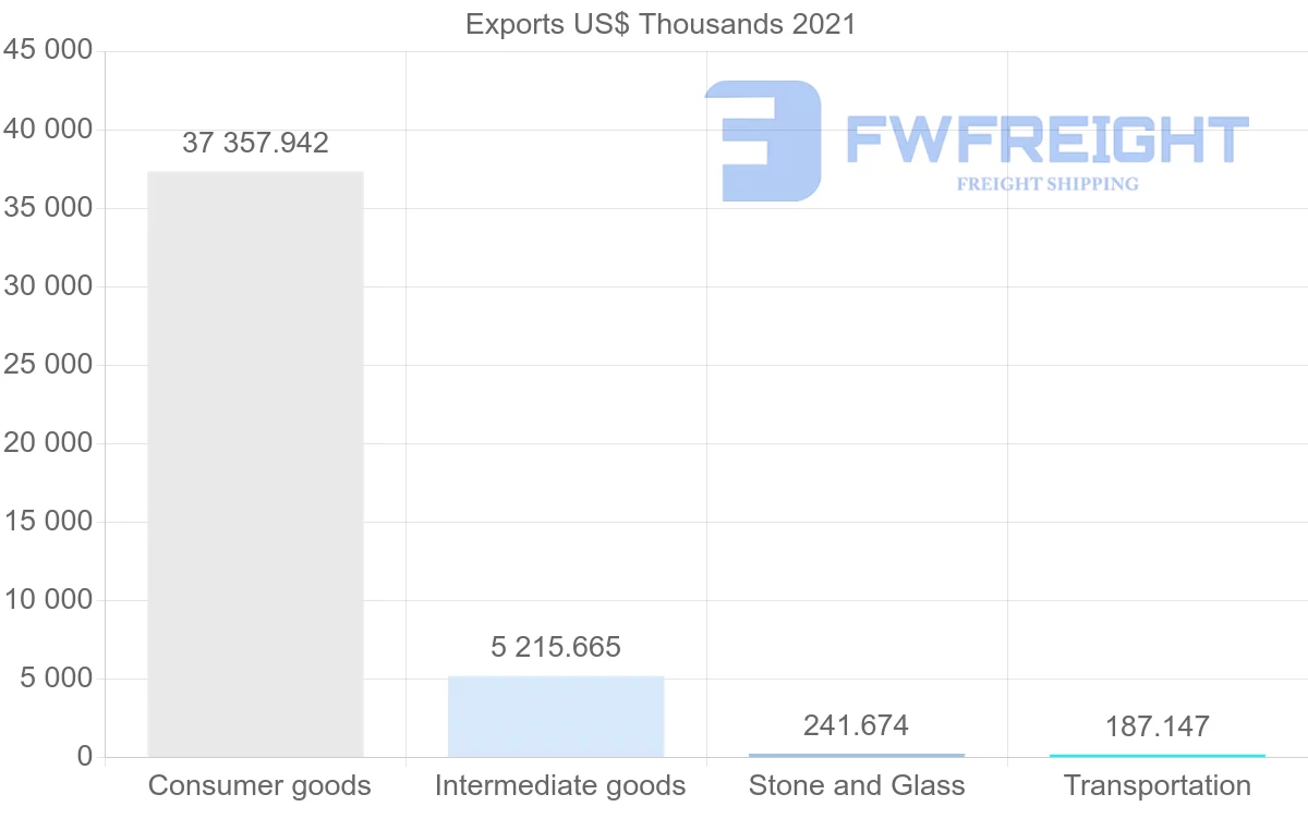 Shipping company from Brazil to Madagascar