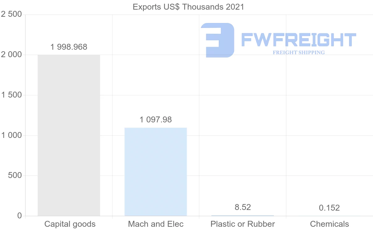 Shipping company from Brazil to Malawi